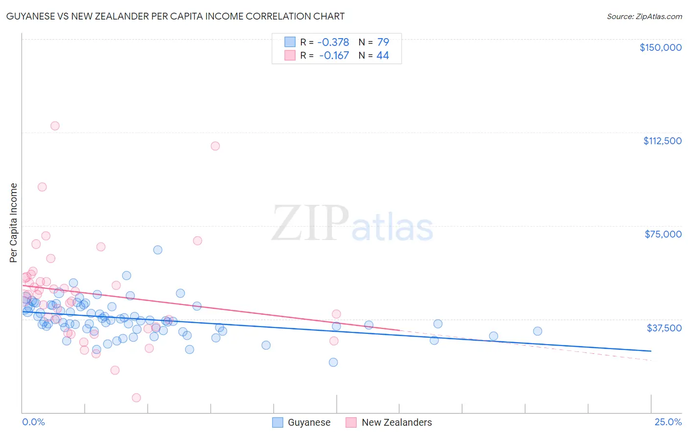 Guyanese vs New Zealander Per Capita Income
