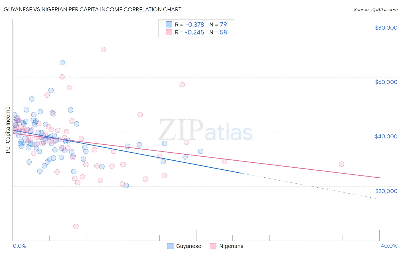 Guyanese vs Nigerian Per Capita Income