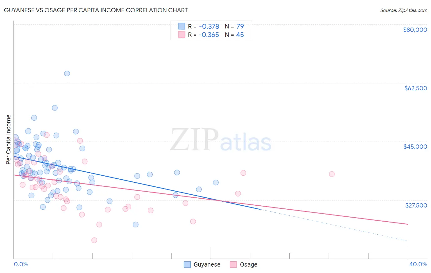 Guyanese vs Osage Per Capita Income