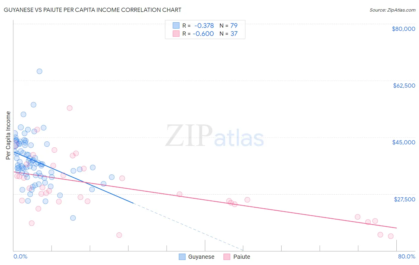 Guyanese vs Paiute Per Capita Income
