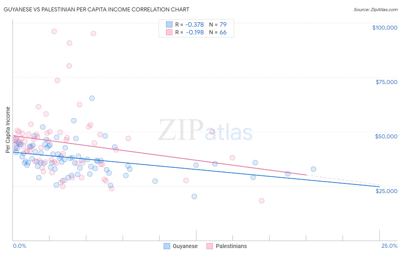 Guyanese vs Palestinian Per Capita Income