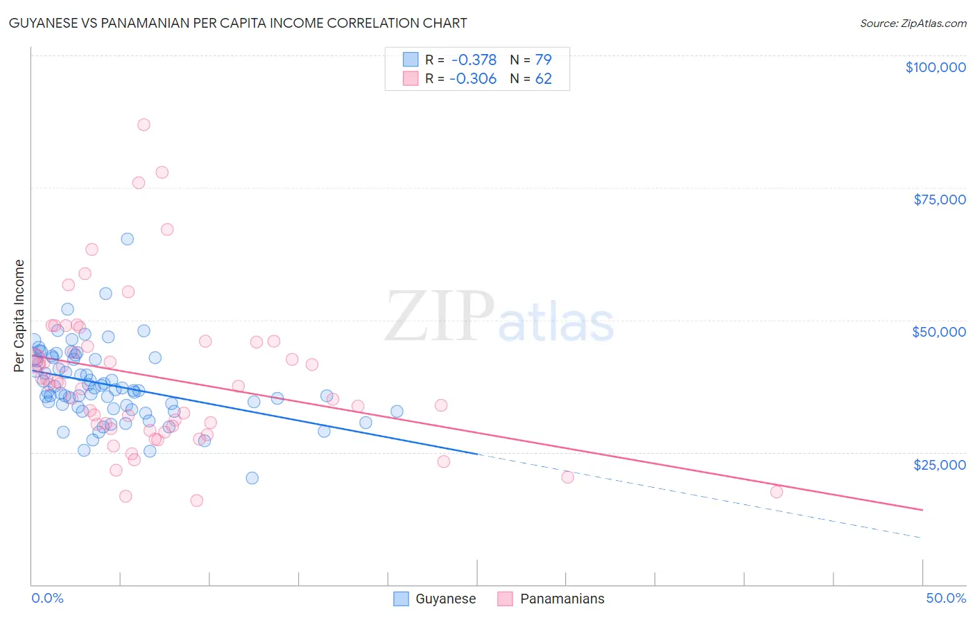 Guyanese vs Panamanian Per Capita Income