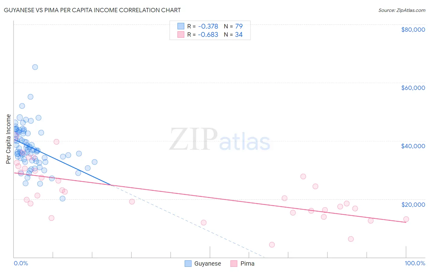 Guyanese vs Pima Per Capita Income