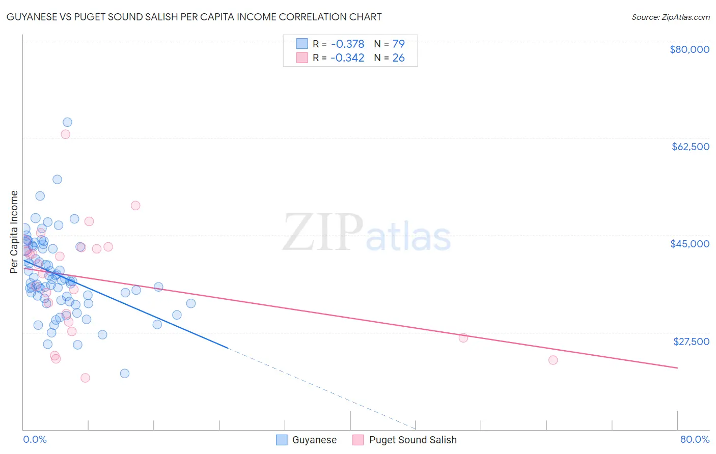 Guyanese vs Puget Sound Salish Per Capita Income