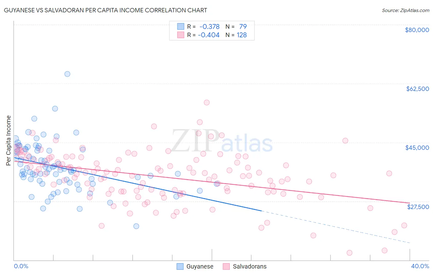 Guyanese vs Salvadoran Per Capita Income