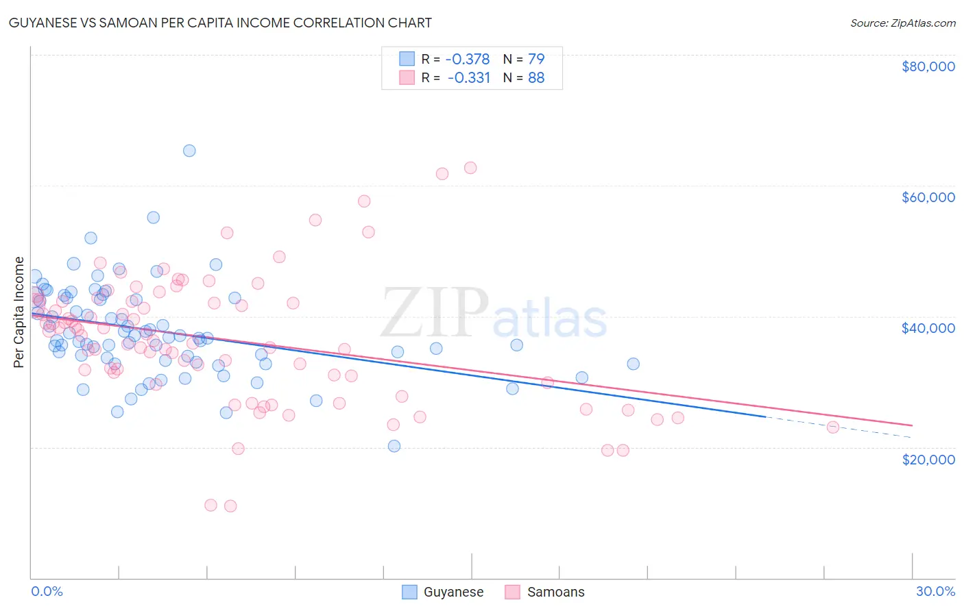 Guyanese vs Samoan Per Capita Income