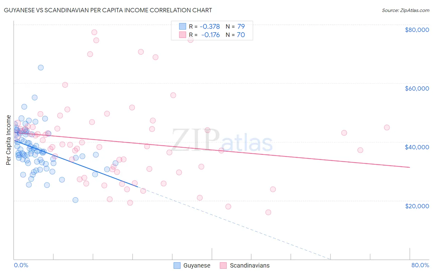 Guyanese vs Scandinavian Per Capita Income