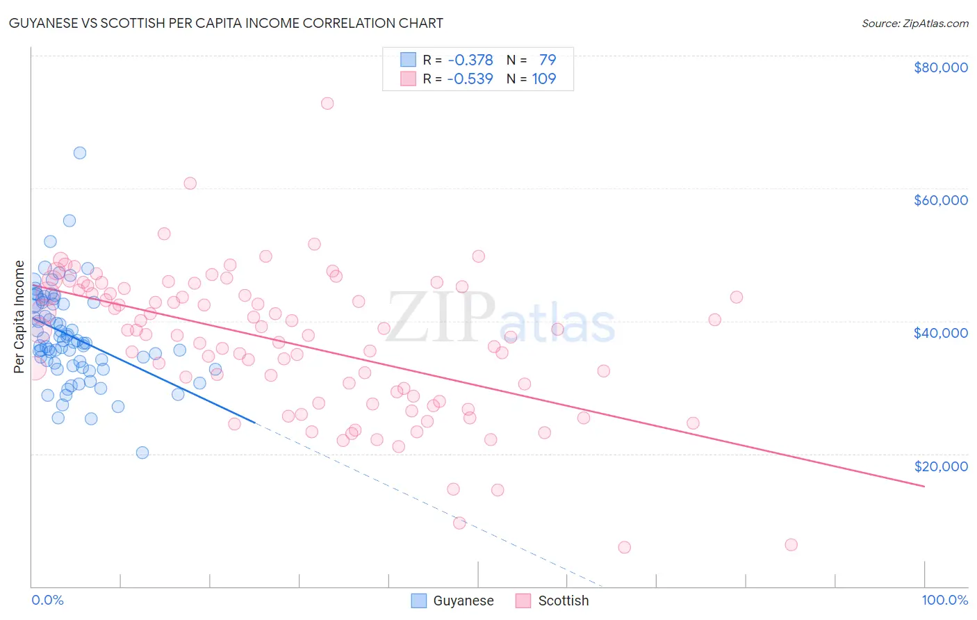 Guyanese vs Scottish Per Capita Income