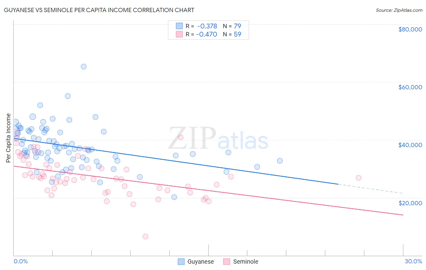 Guyanese vs Seminole Per Capita Income