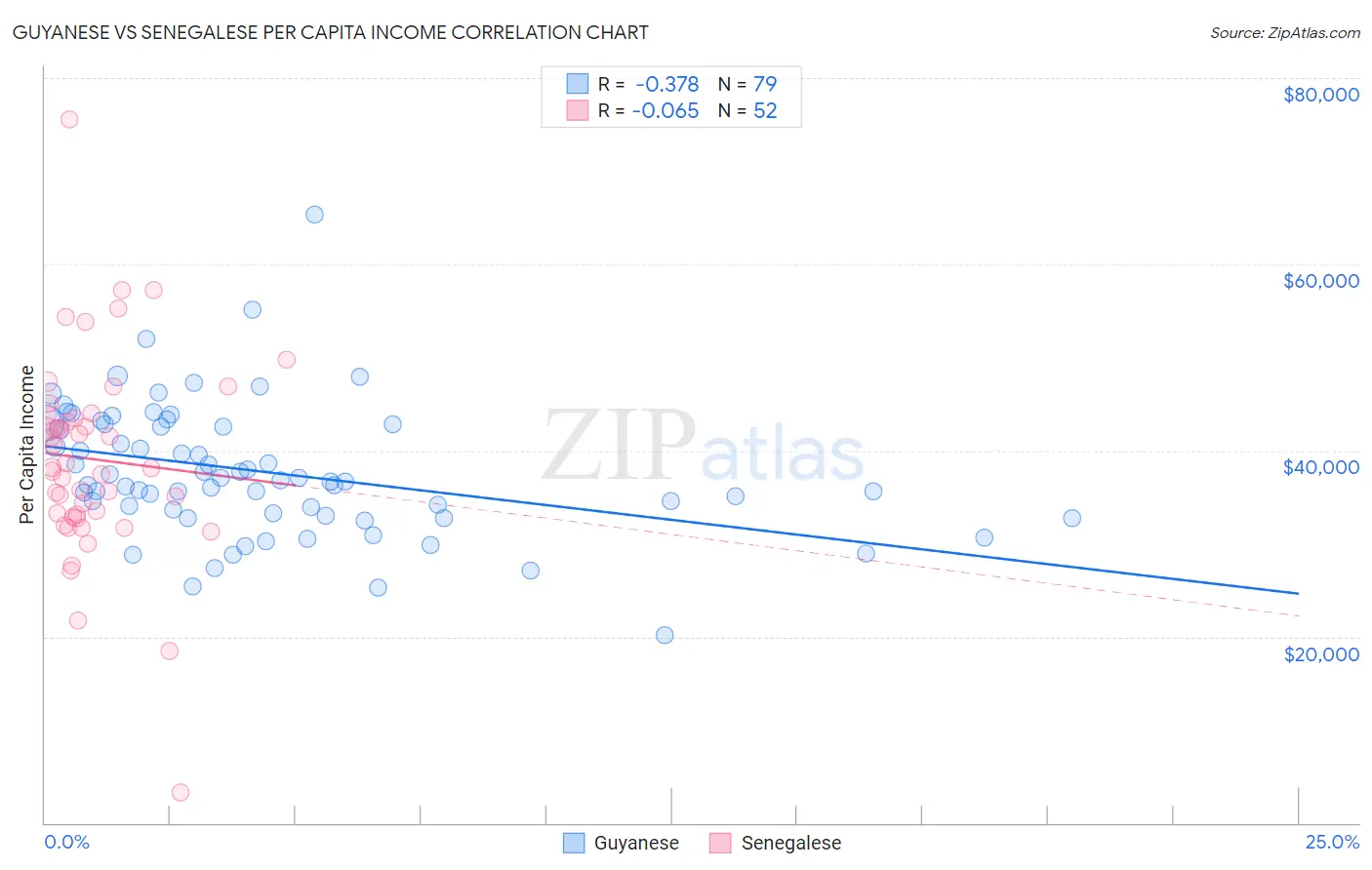 Guyanese vs Senegalese Per Capita Income