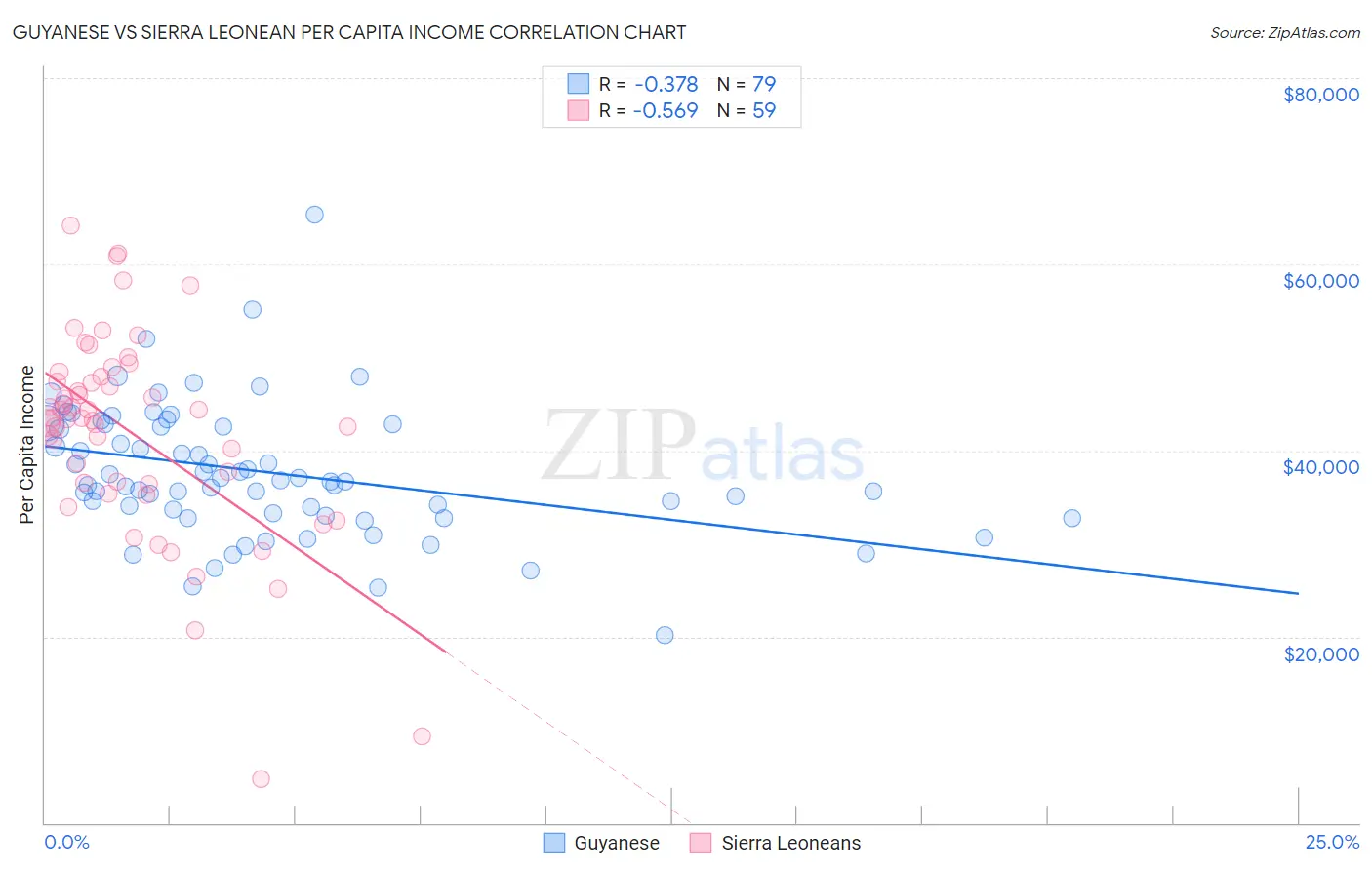 Guyanese vs Sierra Leonean Per Capita Income