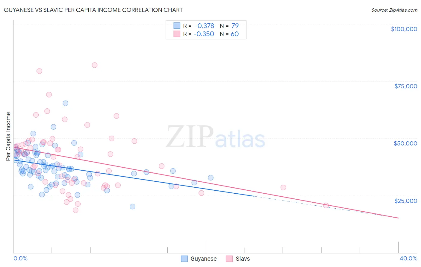 Guyanese vs Slavic Per Capita Income