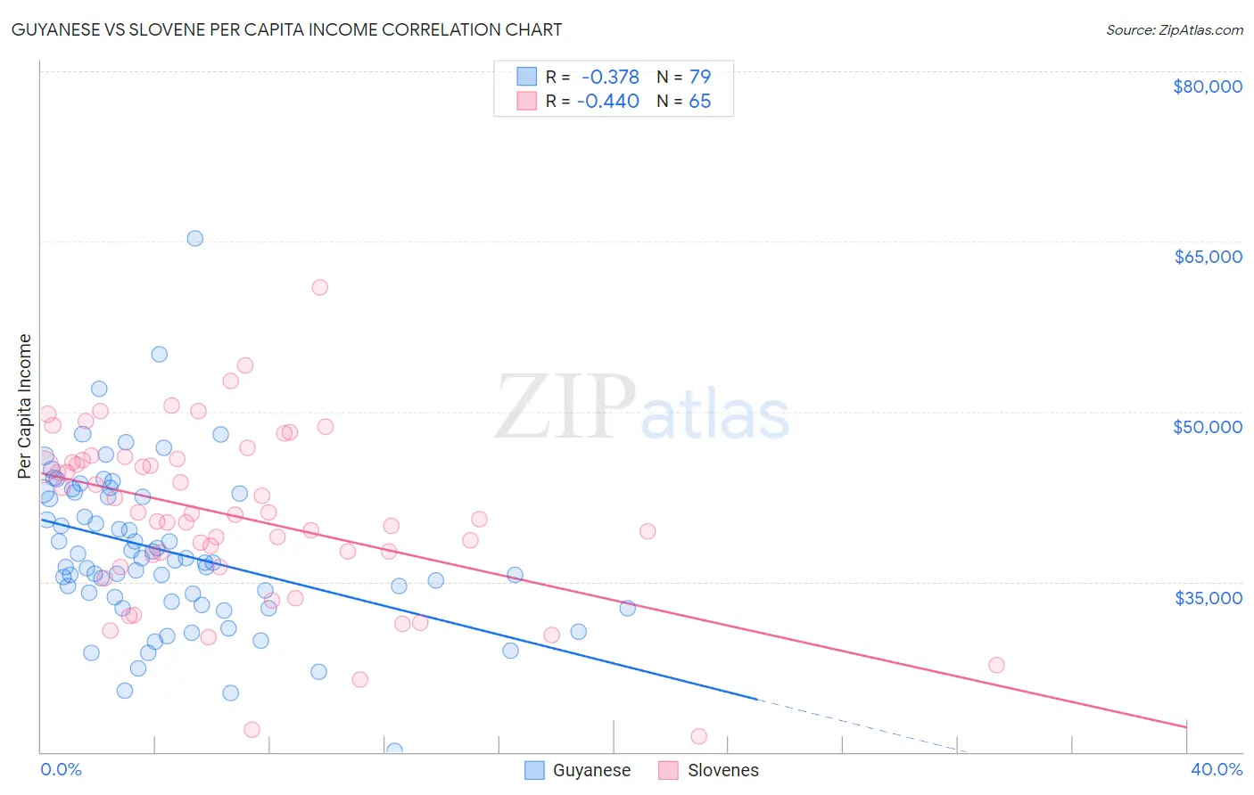 Guyanese vs Slovene Per Capita Income
