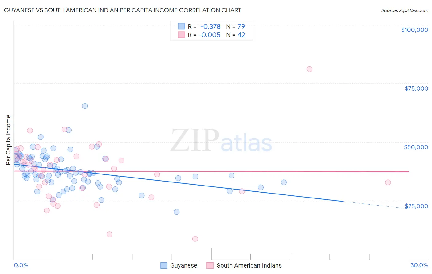 Guyanese vs South American Indian Per Capita Income