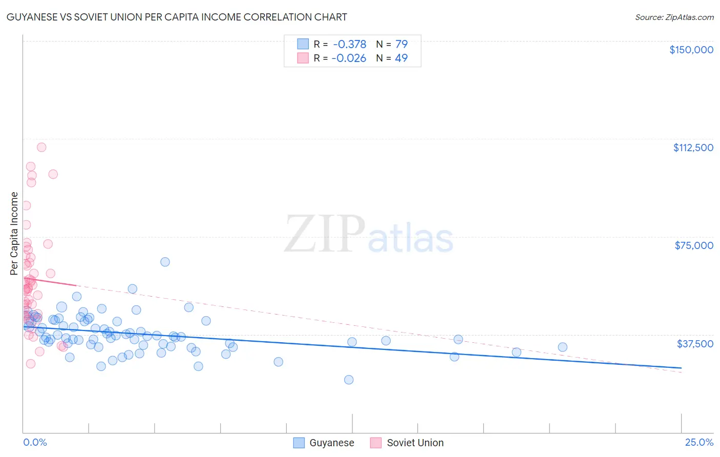 Guyanese vs Soviet Union Per Capita Income