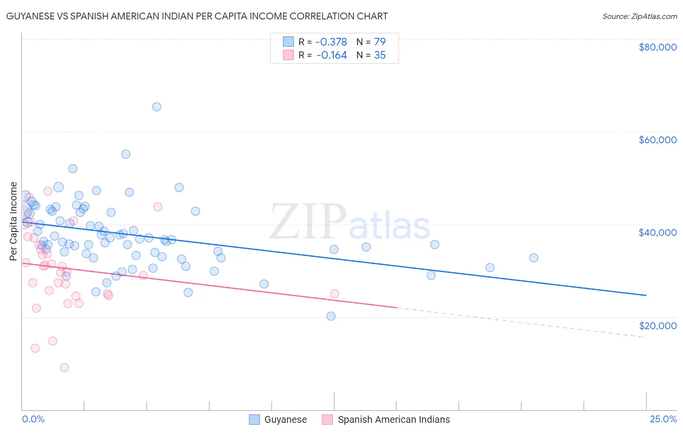 Guyanese vs Spanish American Indian Per Capita Income