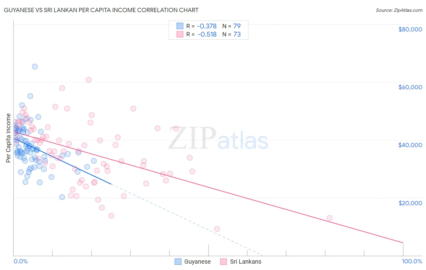 Guyanese vs Sri Lankan Per Capita Income