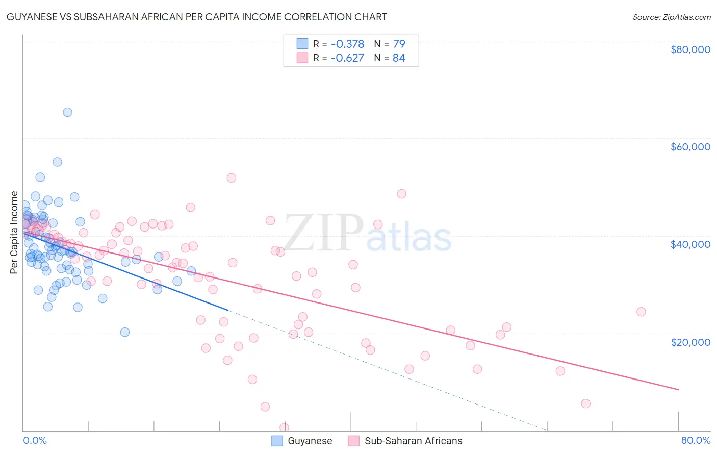 Guyanese vs Subsaharan African Per Capita Income