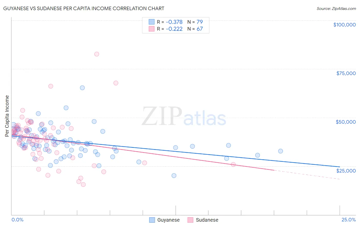 Guyanese vs Sudanese Per Capita Income