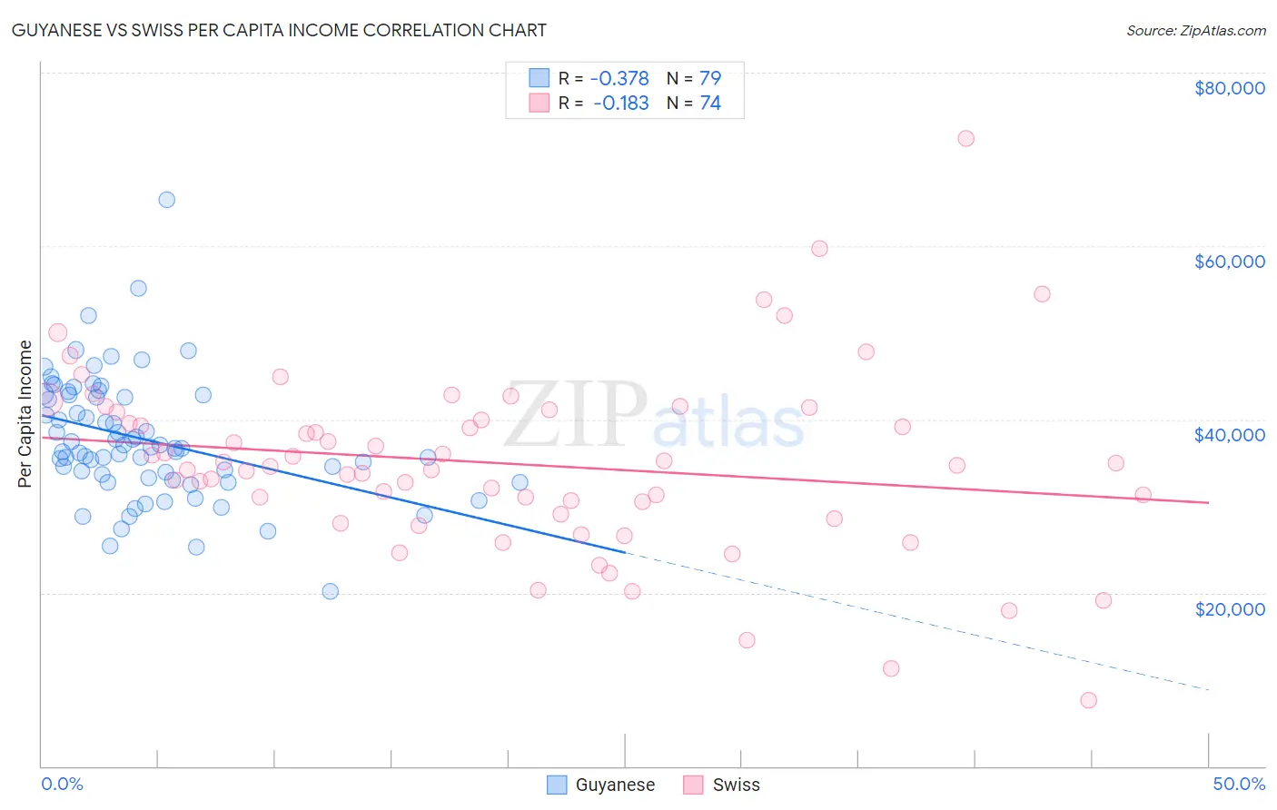 Guyanese vs Swiss Per Capita Income