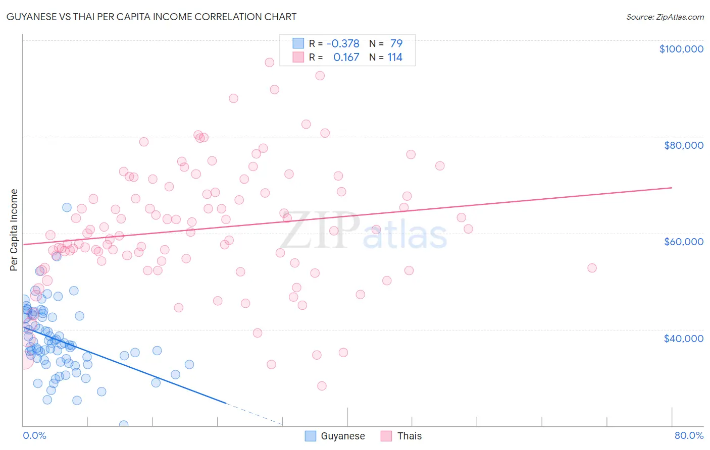 Guyanese vs Thai Per Capita Income
