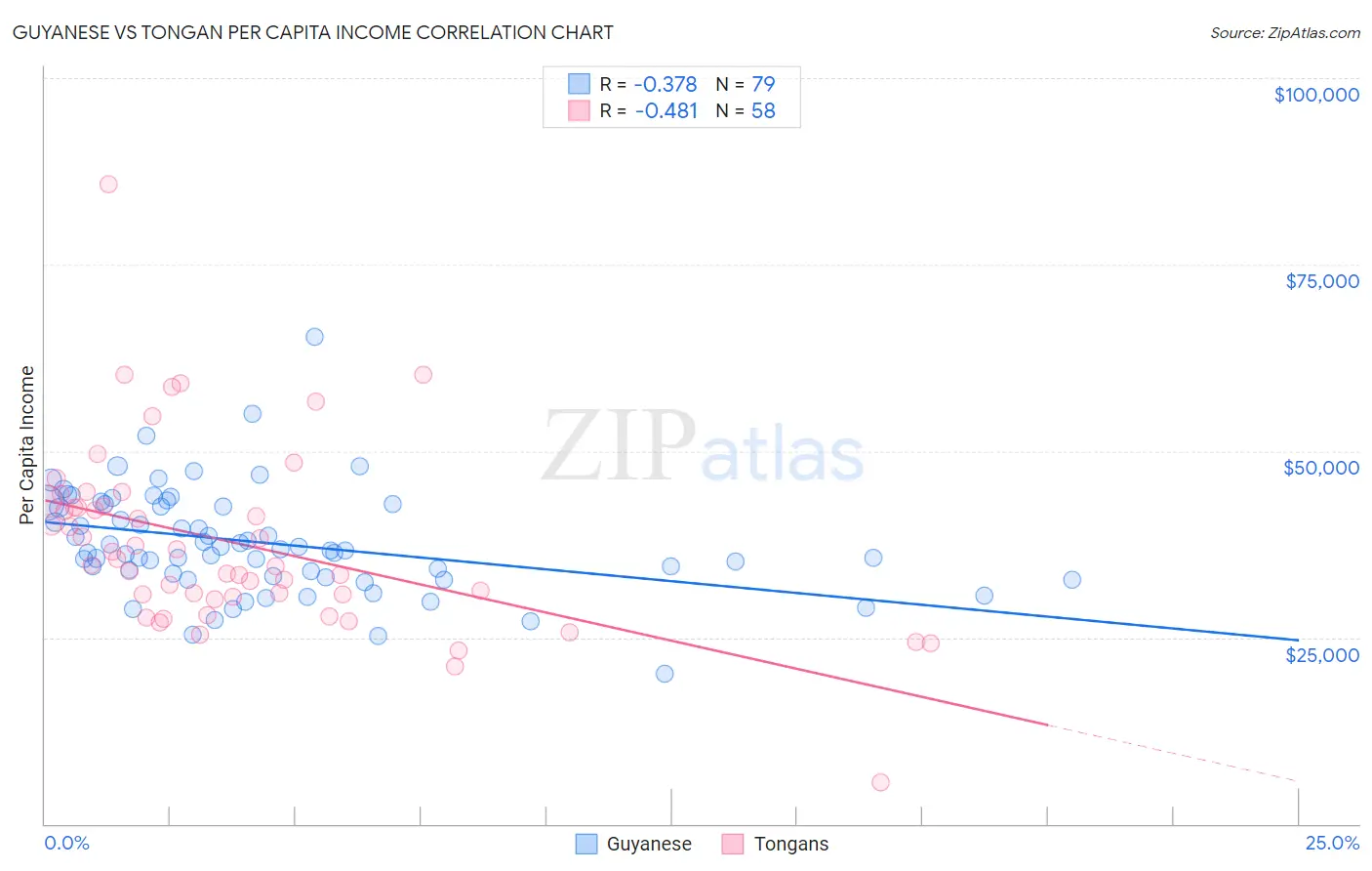 Guyanese vs Tongan Per Capita Income