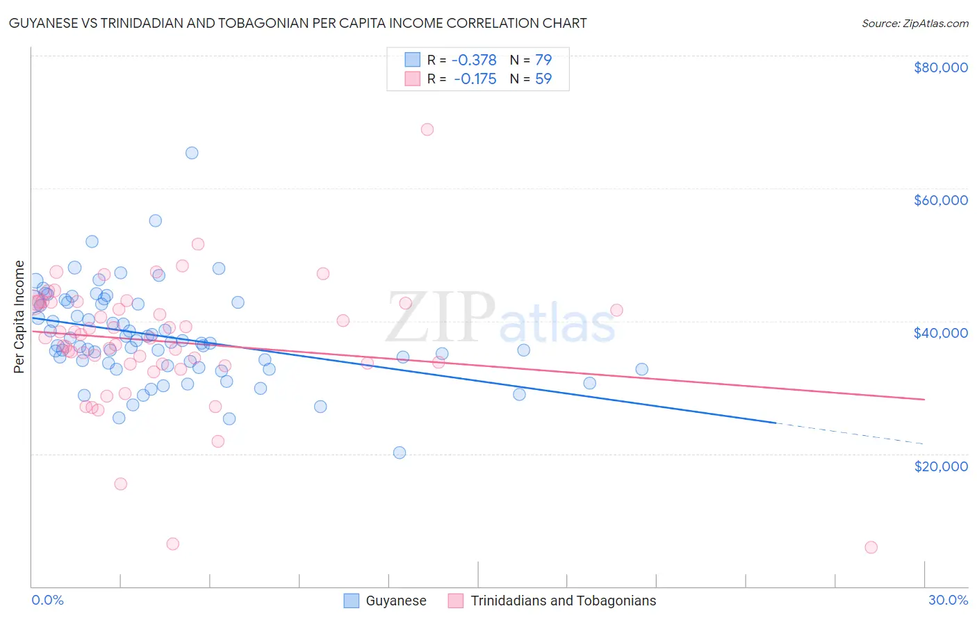 Guyanese vs Trinidadian and Tobagonian Per Capita Income