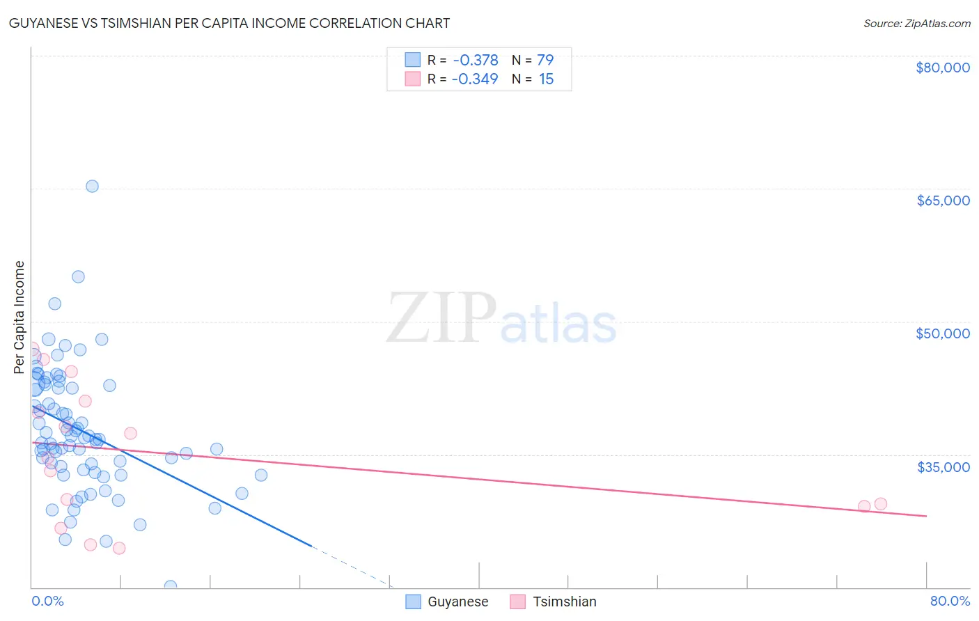 Guyanese vs Tsimshian Per Capita Income