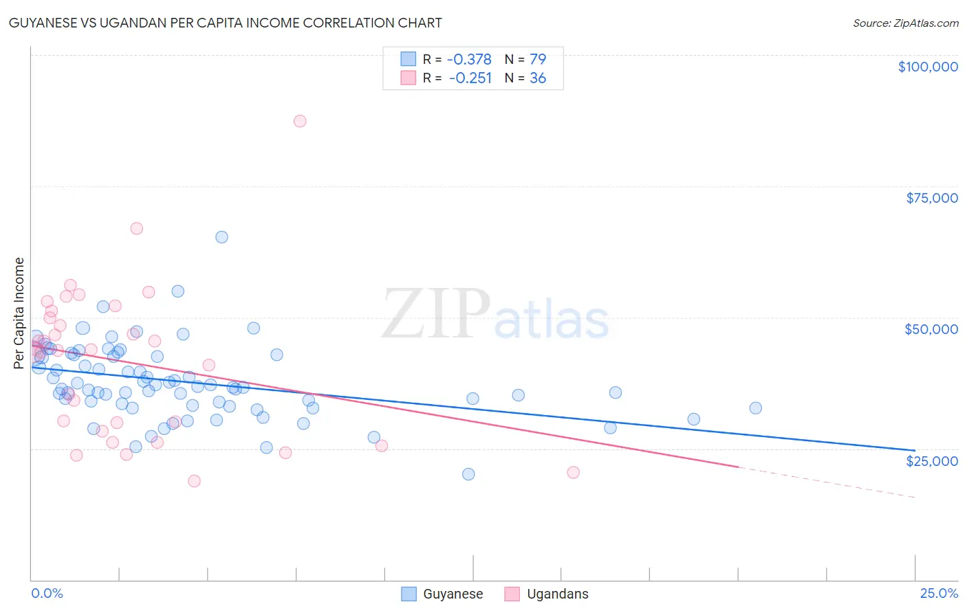 Guyanese vs Ugandan Per Capita Income