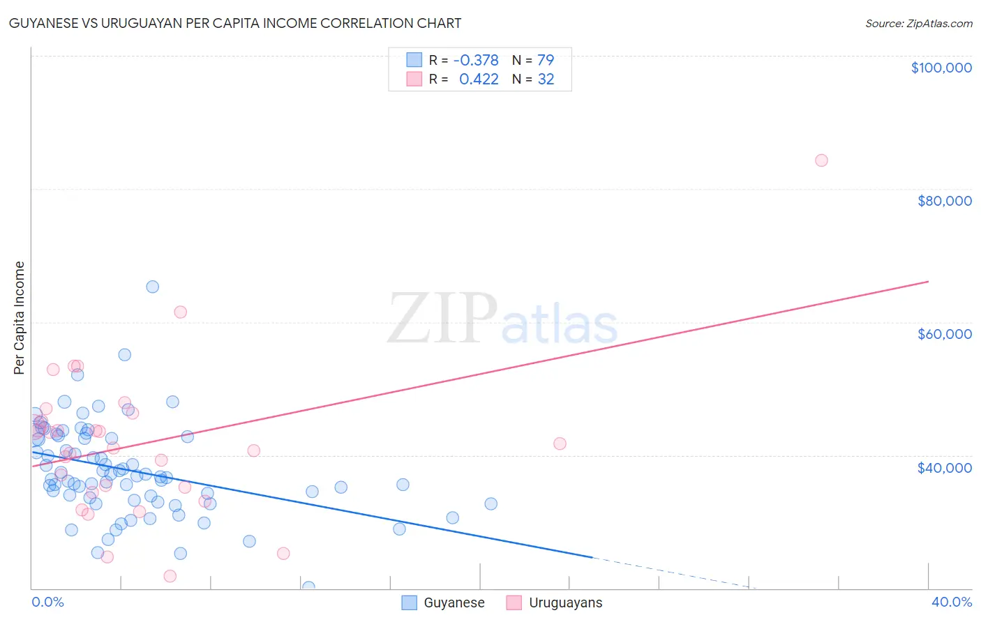 Guyanese vs Uruguayan Per Capita Income