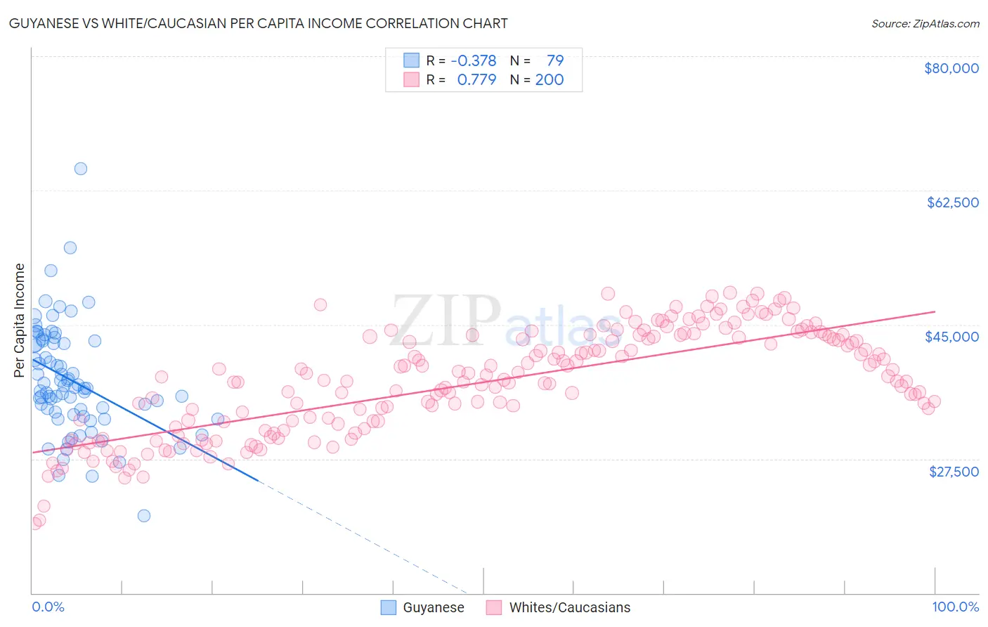 Guyanese vs White/Caucasian Per Capita Income