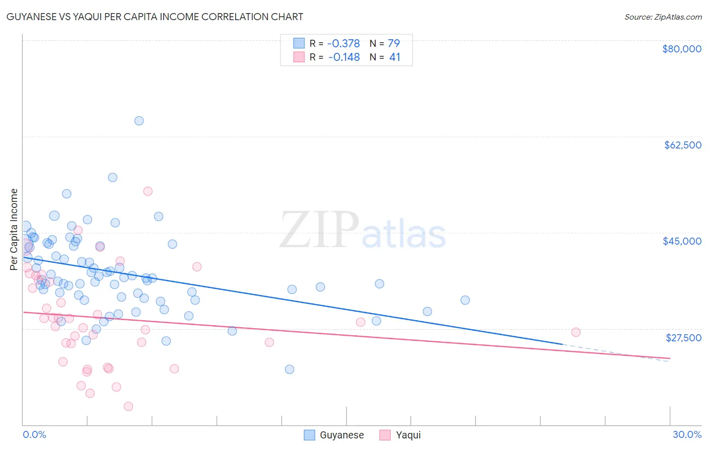 Guyanese vs Yaqui Per Capita Income