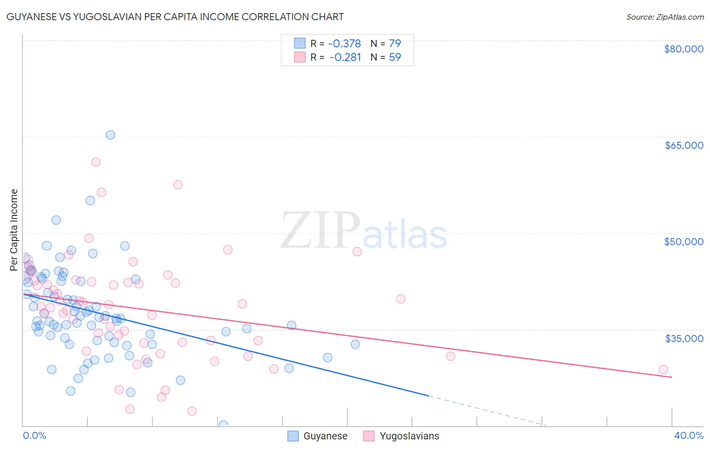 Guyanese vs Yugoslavian Per Capita Income