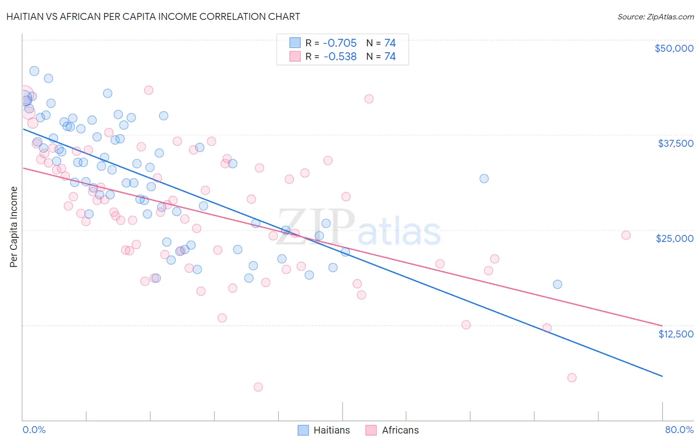 Haitian vs African Per Capita Income