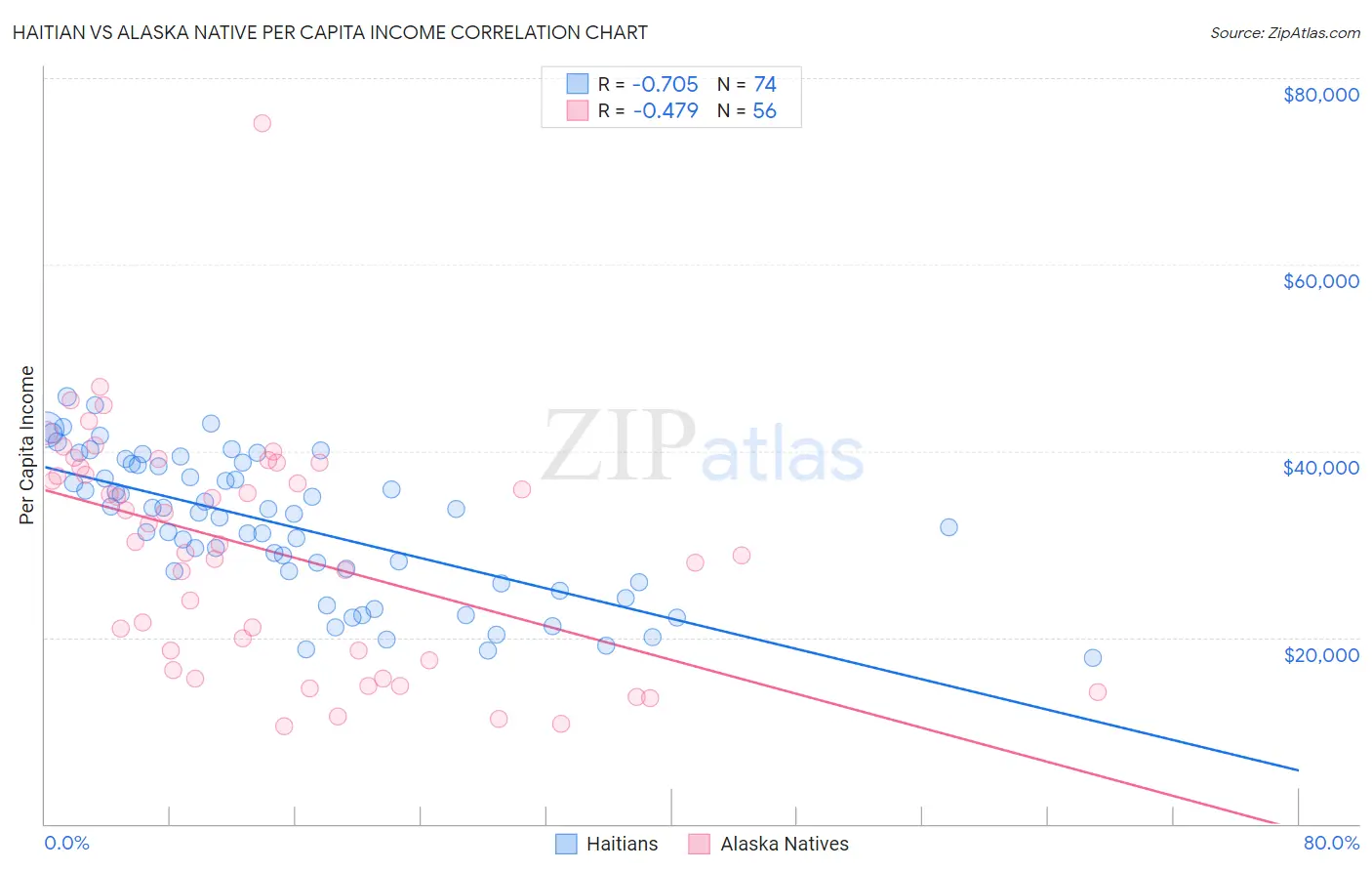 Haitian vs Alaska Native Per Capita Income