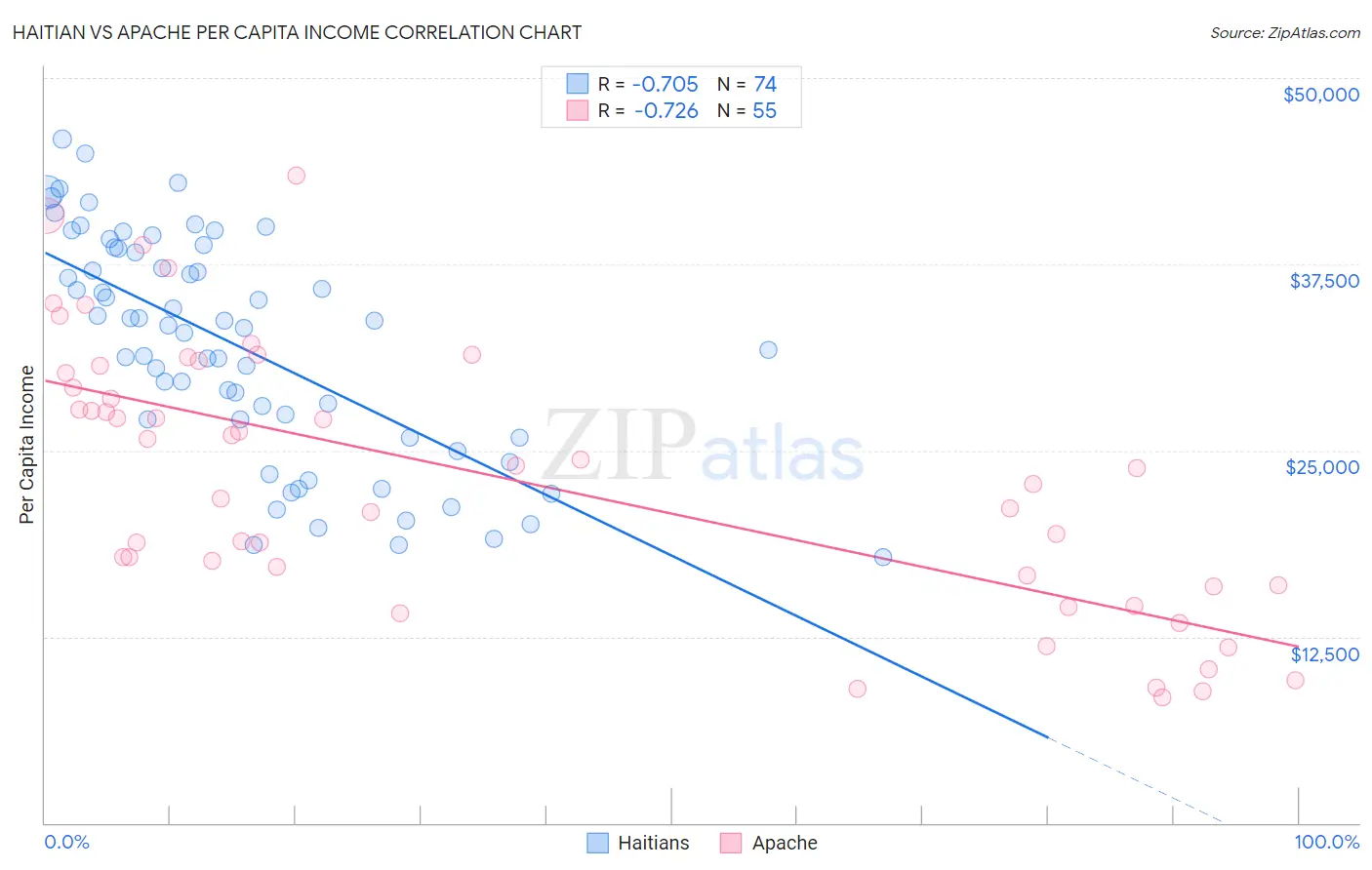 Haitian vs Apache Per Capita Income