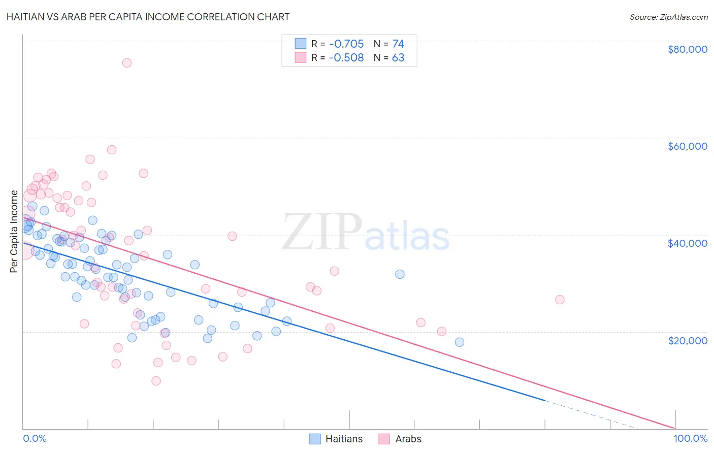 Haitian vs Arab Per Capita Income