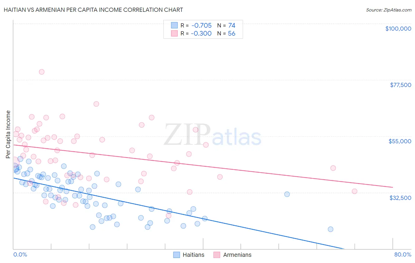 Haitian vs Armenian Per Capita Income