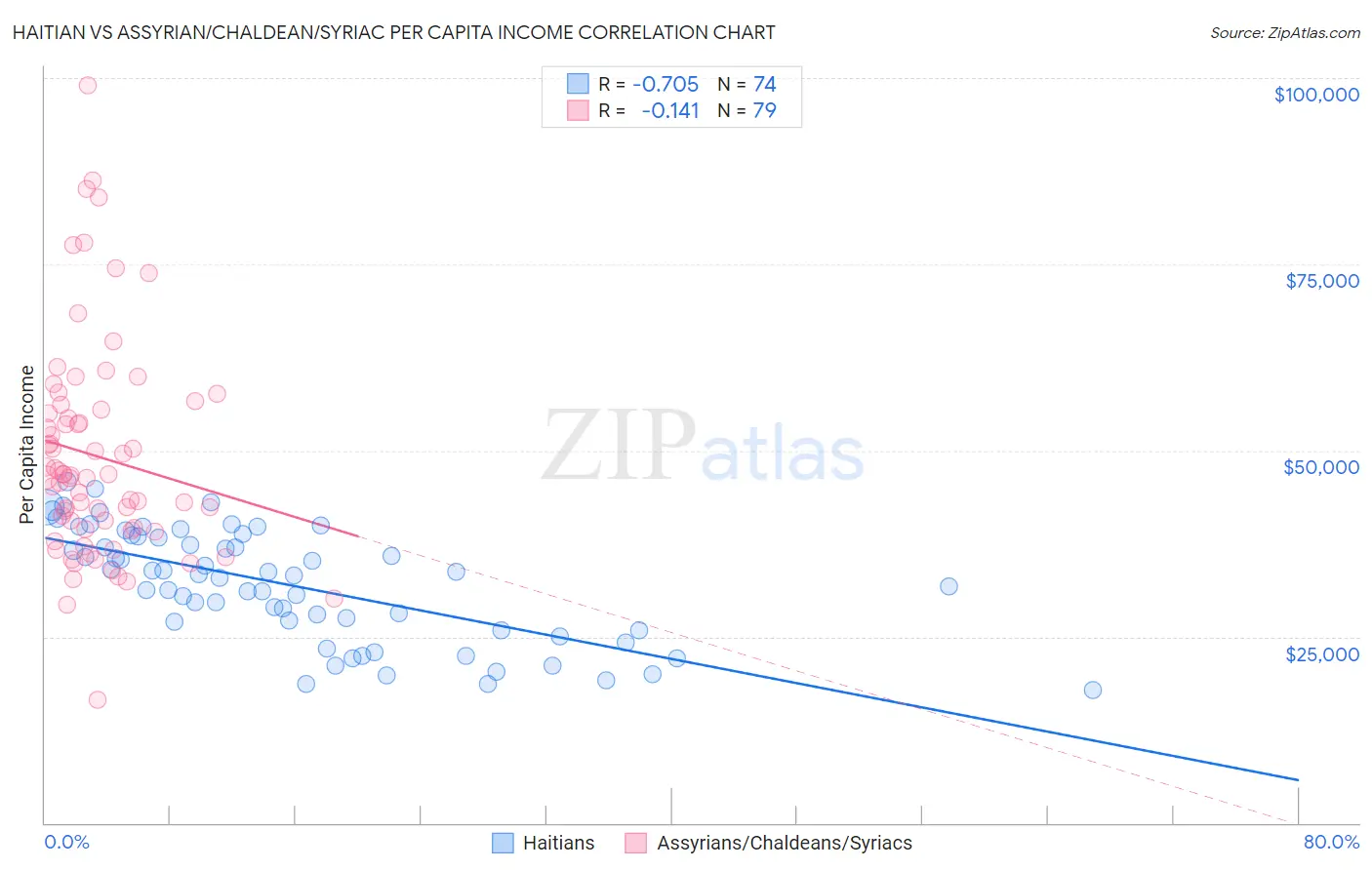 Haitian vs Assyrian/Chaldean/Syriac Per Capita Income