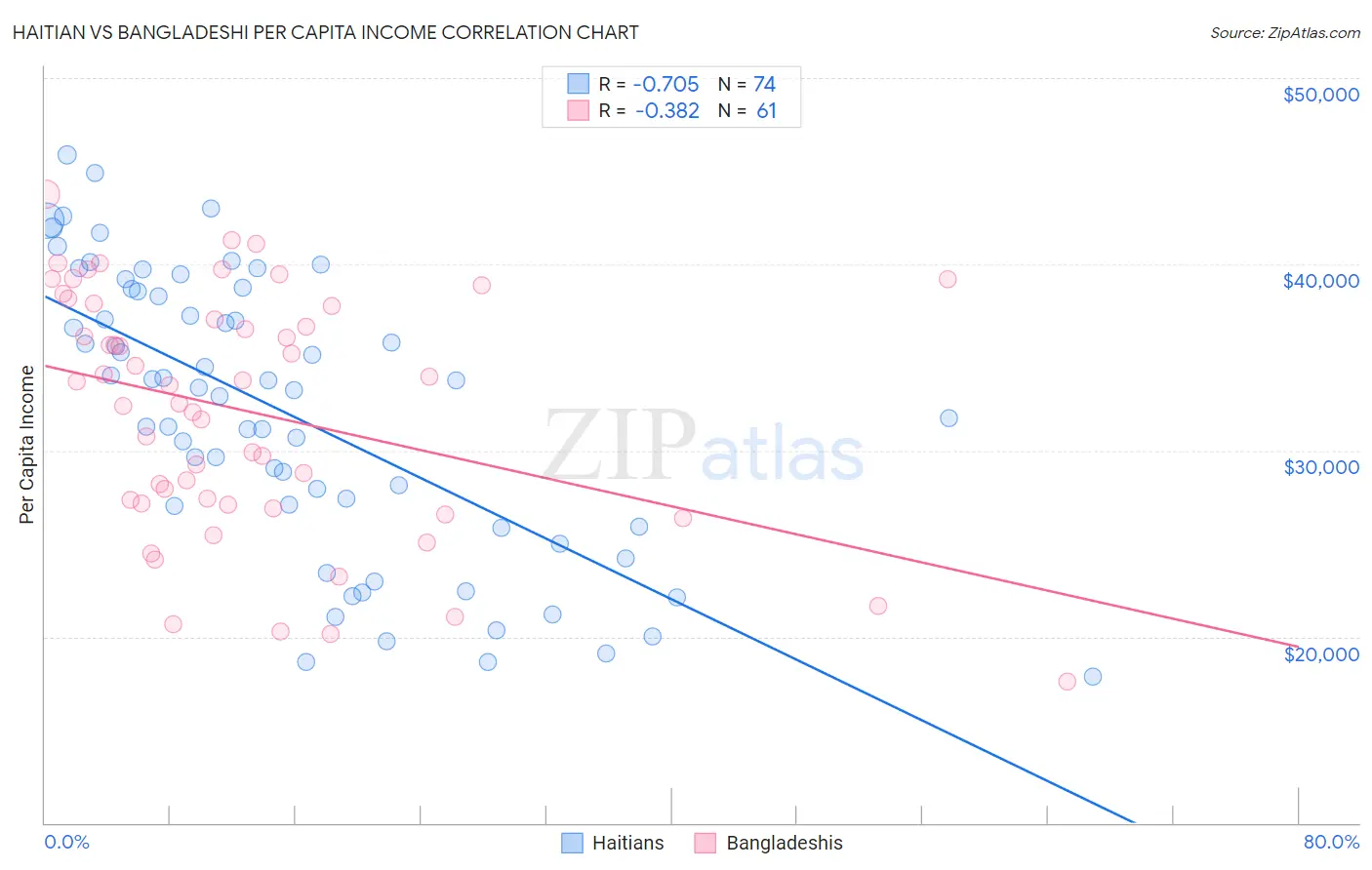 Haitian vs Bangladeshi Per Capita Income