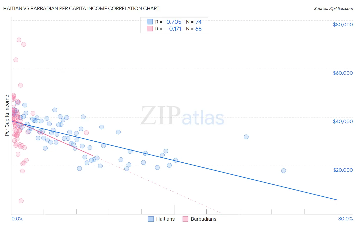 Haitian vs Barbadian Per Capita Income