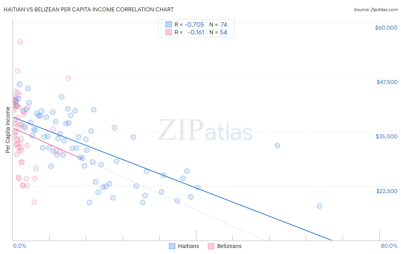 Haitian vs Belizean Per Capita Income