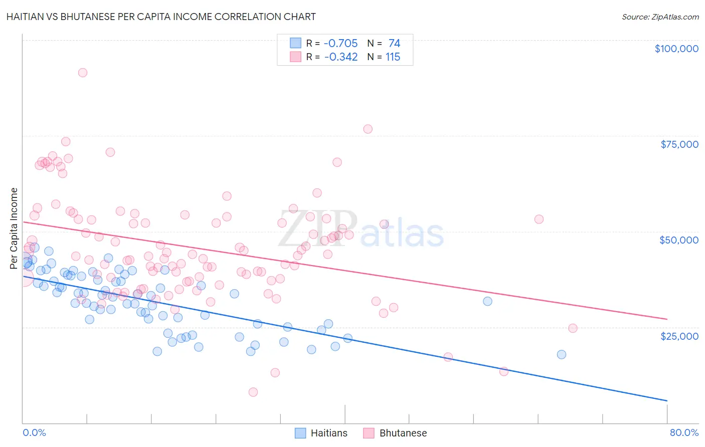Haitian vs Bhutanese Per Capita Income