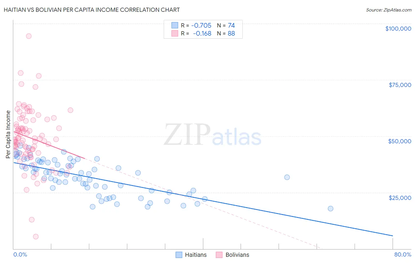 Haitian vs Bolivian Per Capita Income