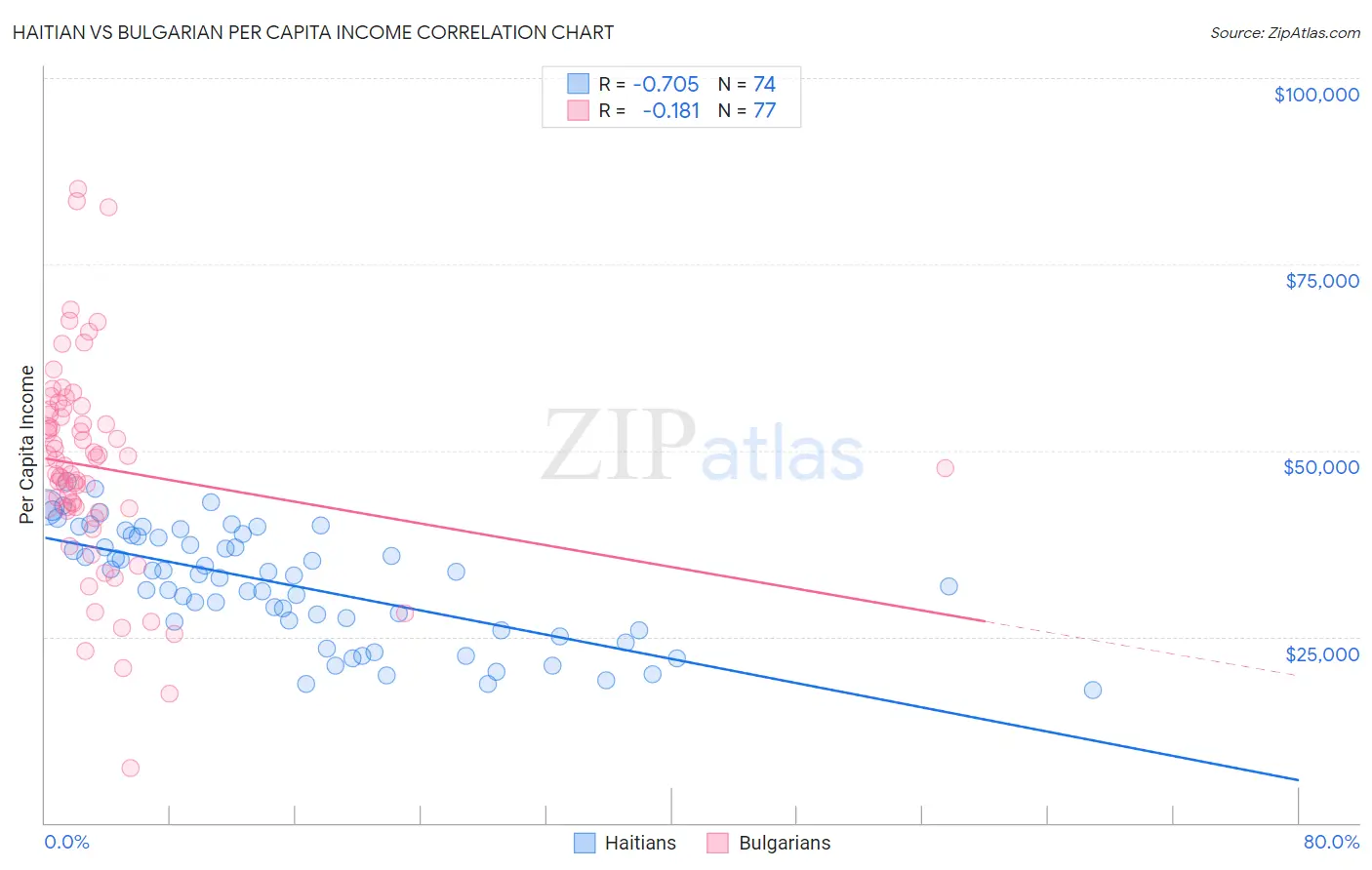 Haitian vs Bulgarian Per Capita Income