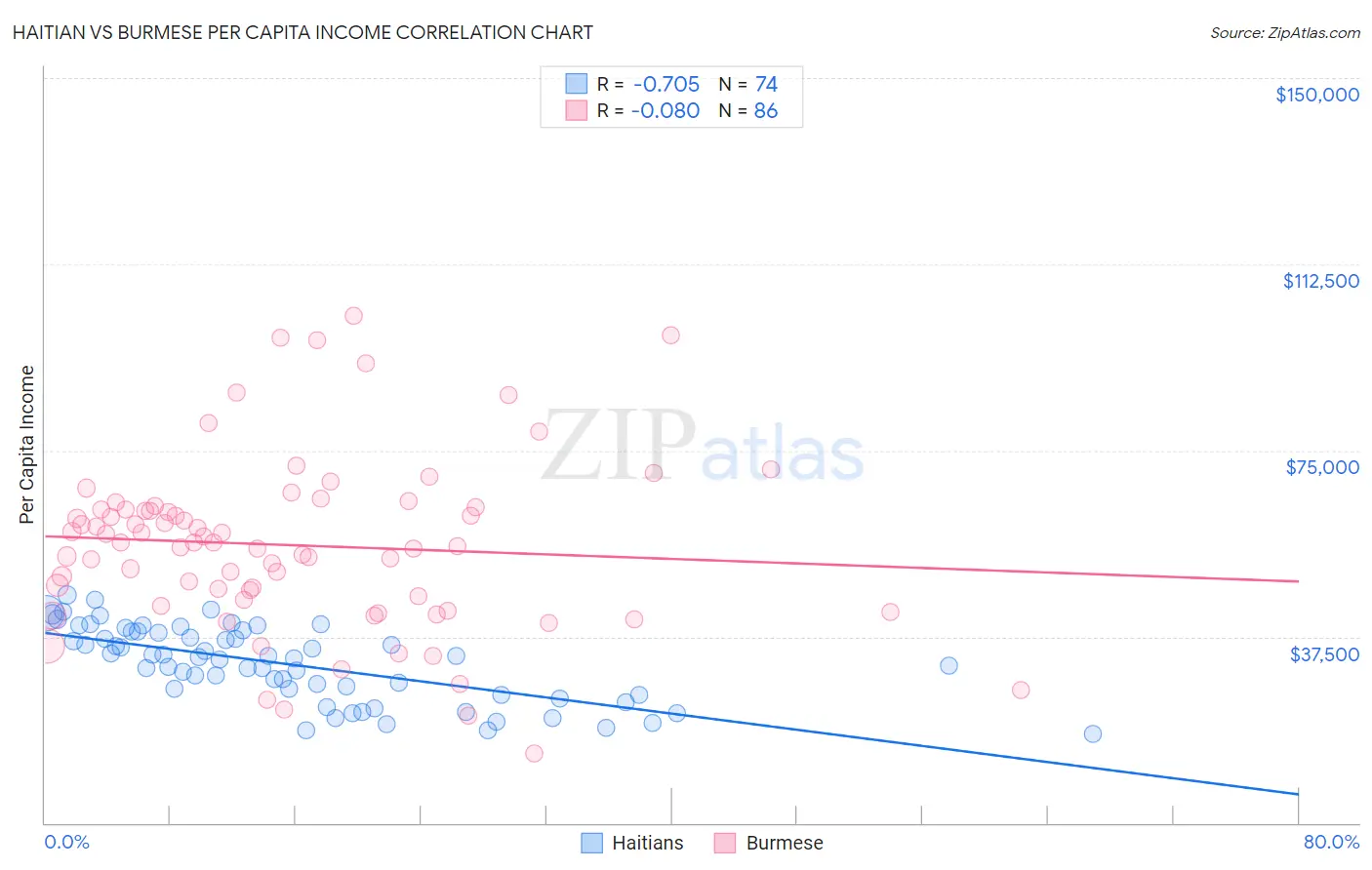 Haitian vs Burmese Per Capita Income