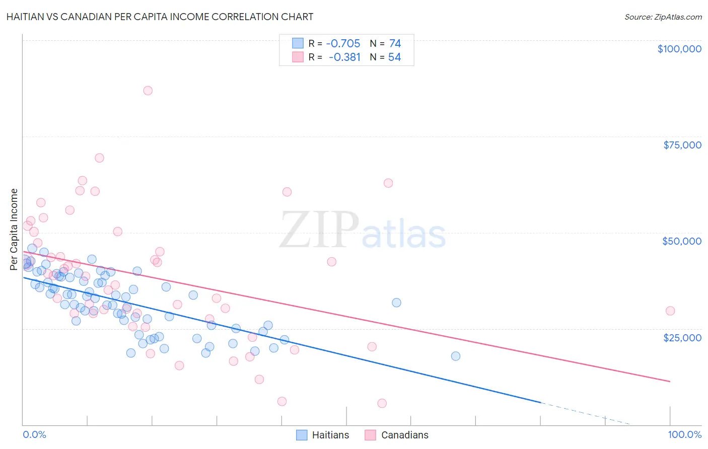 Haitian vs Canadian Per Capita Income