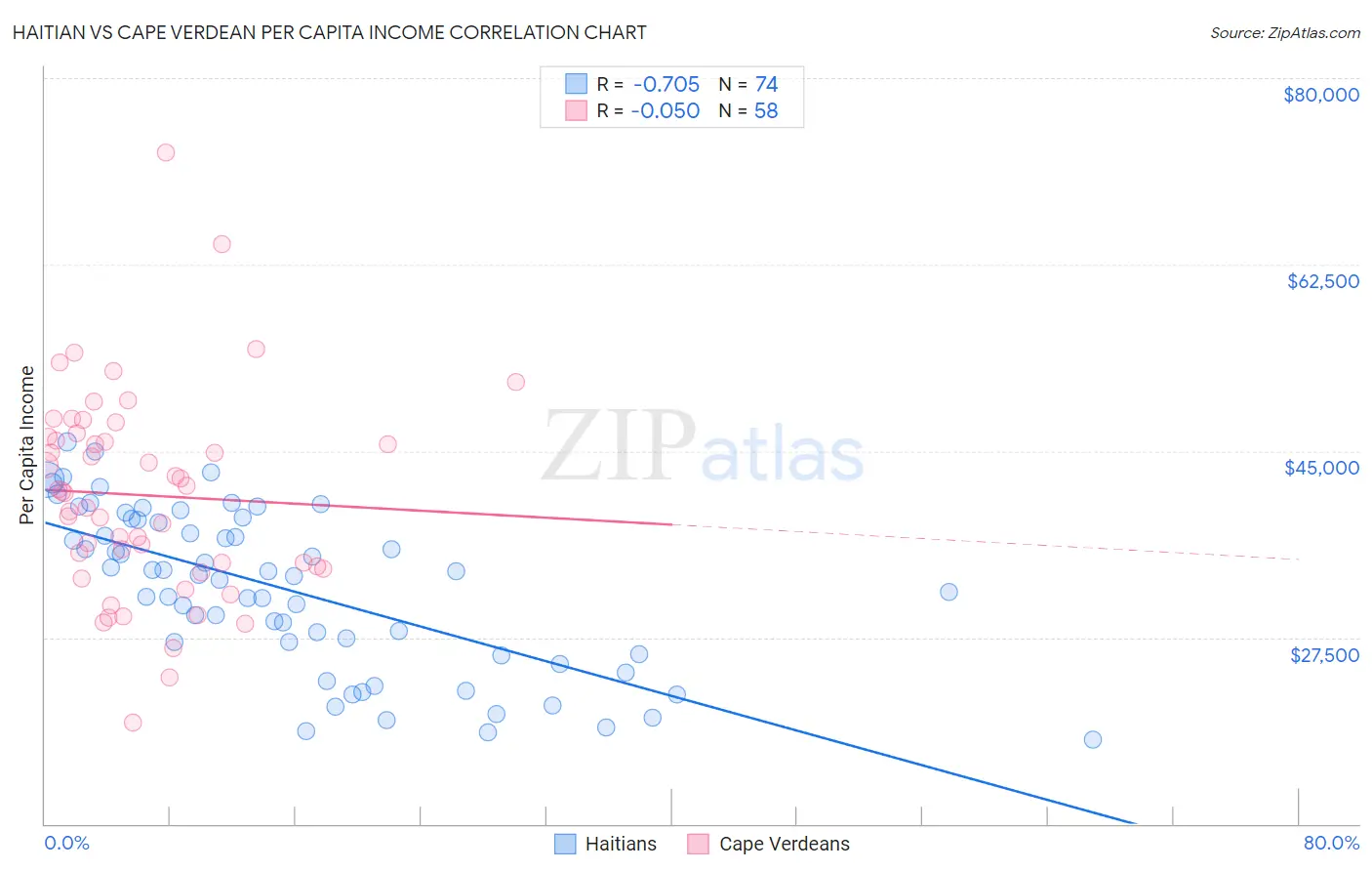 Haitian vs Cape Verdean Per Capita Income