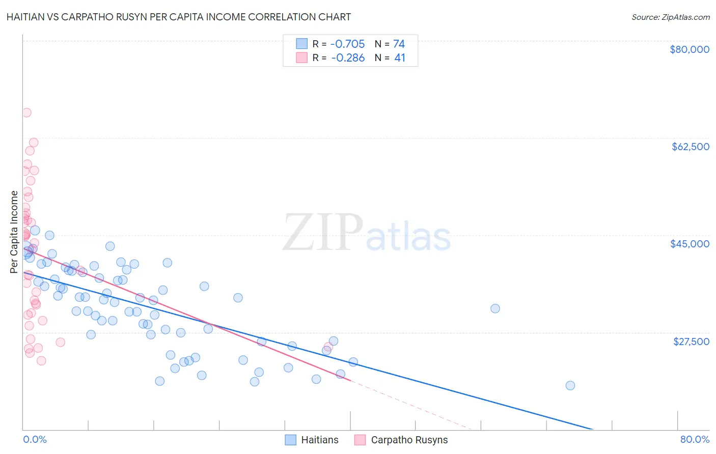 Haitian vs Carpatho Rusyn Per Capita Income