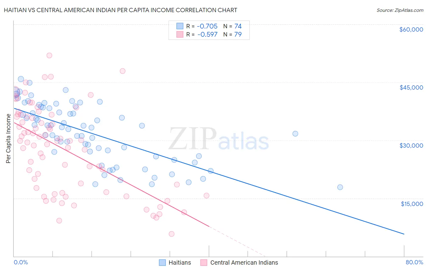 Haitian vs Central American Indian Per Capita Income